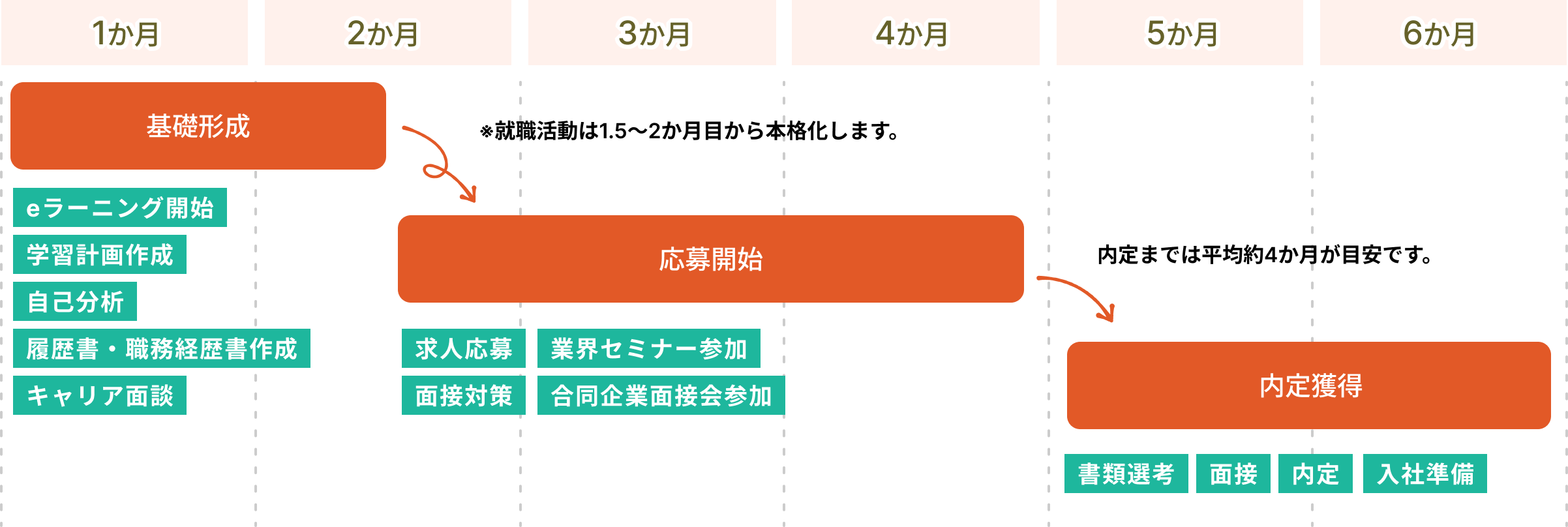基礎形成・応募開始・内定獲得までの6か月のスケジュール