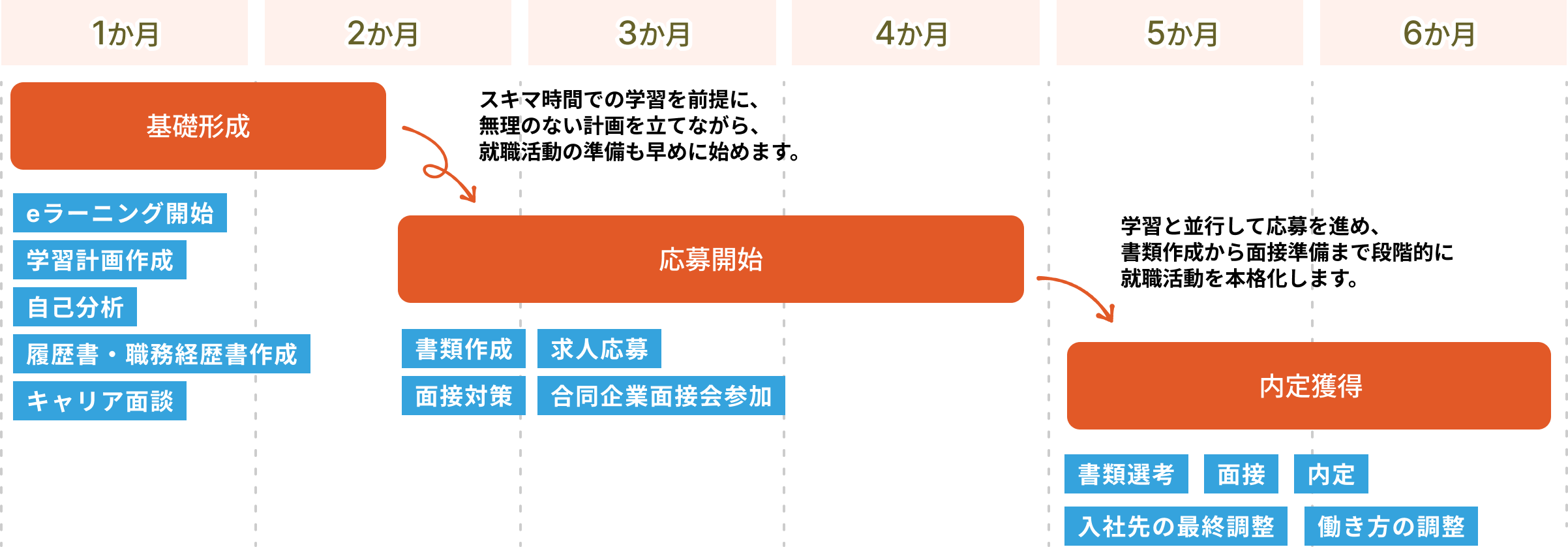 基礎形成・応募開始・内定獲得までの6か月のスケジュール